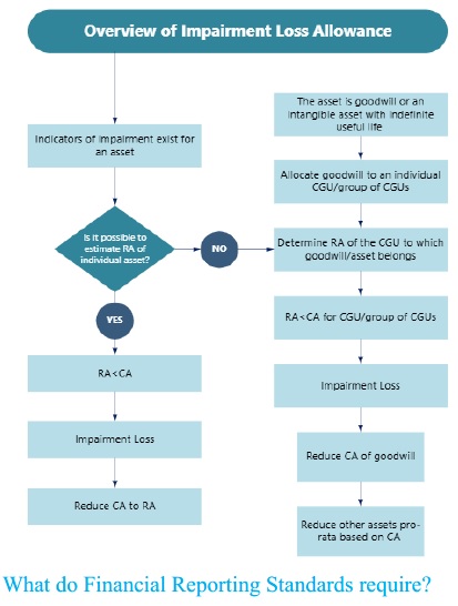 Overview of Impaiment Loss Allowance