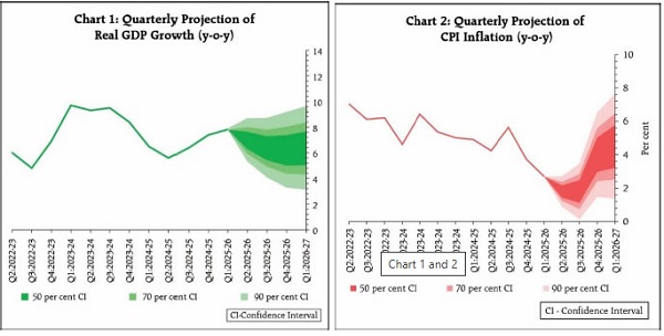Quarterly Projection of Real GDP Growth