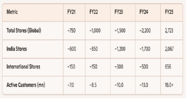 benchmark of more than 10X of Sales
