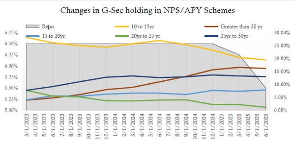 changes in G- Sec holding in NPS-APY Schemes