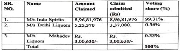 claim was received from the any Financial Creditor.