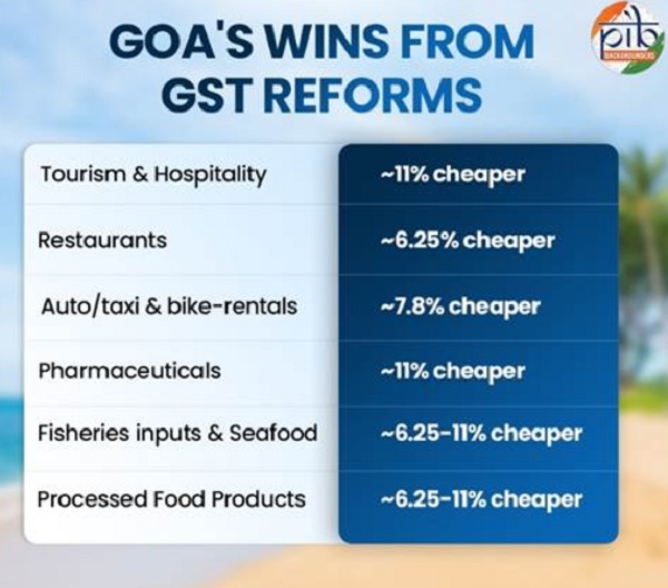 goa wins from gst reforms