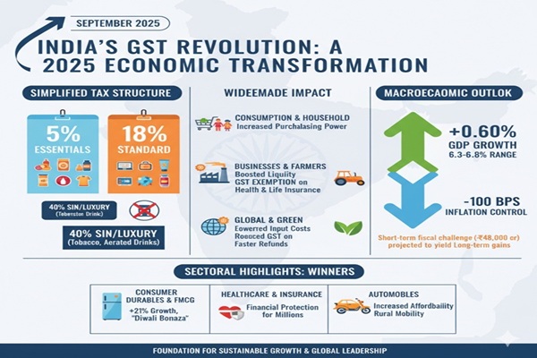 key points of India's 2025 GST reform