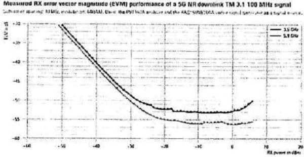 minimal Error Vector Magnitude