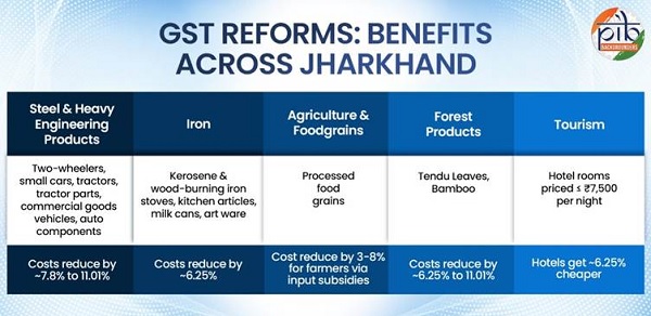 recent GST reforms bring substantial rate reductions across
