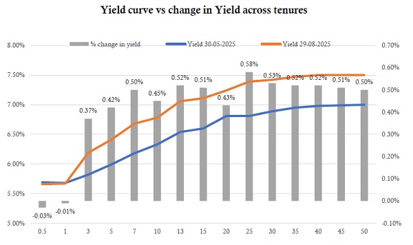 yield curve