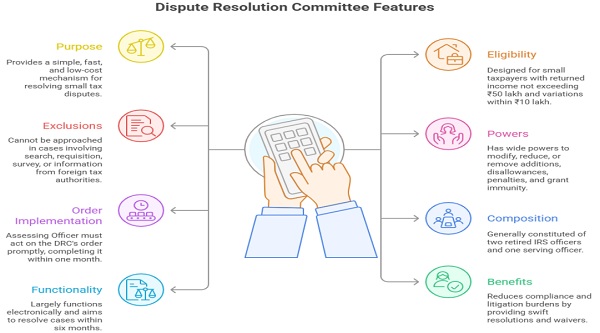 Dispute Resolution Committee Features