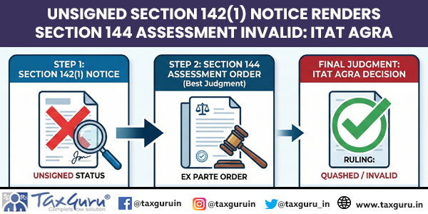 Unsigned Section 142(1) Notice Renders Section 144 Assessment Invalid: ITAT Agra