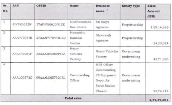 books of account and duly reported in the GST returns