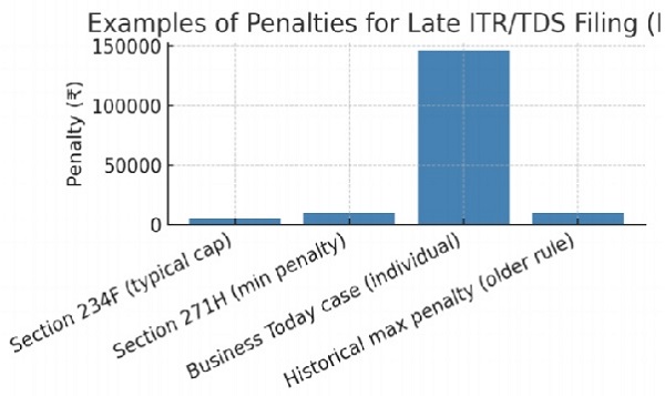chart below compares the standard