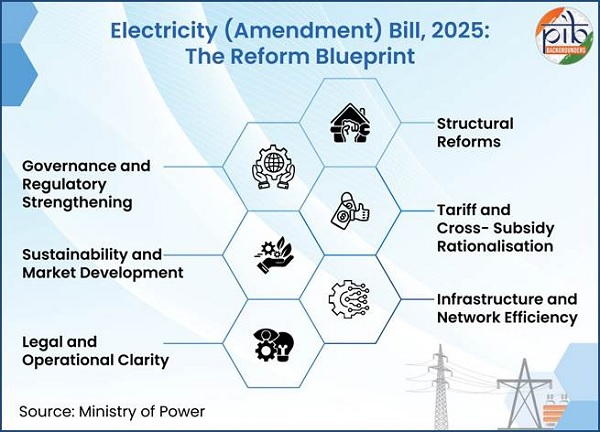 overseen by State Electricity Regulatory Commissions (SERCs).