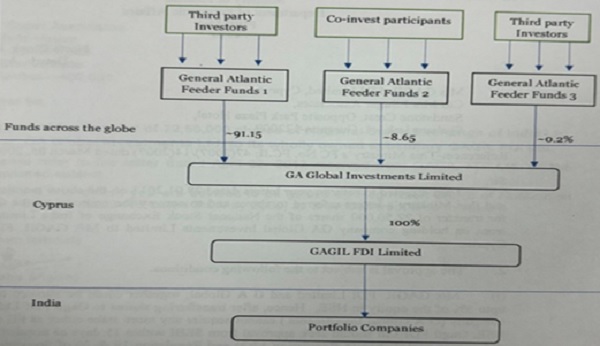 structural flow chart of the funds is as under