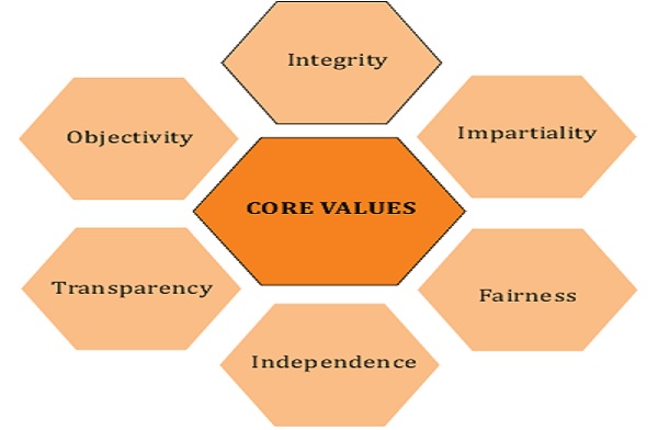 Core Values of NFRA