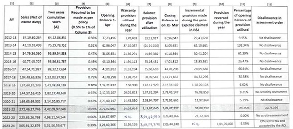 Further year wise of working of provision