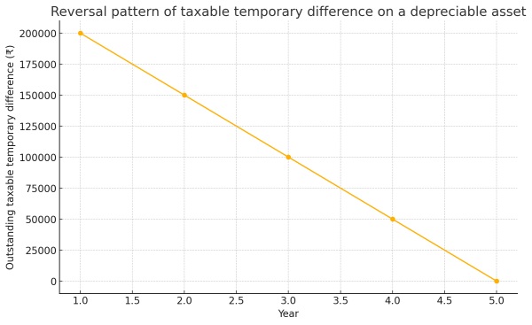 Illustrative Chart – Reversal of Taxable Temporary Difference over Time