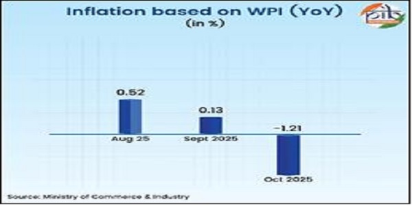 Inflation based on WPI