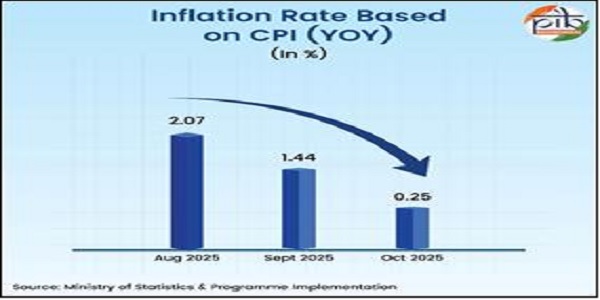 Inflation rate based on CPI