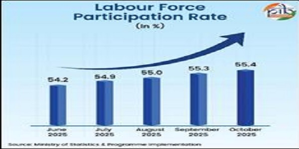 Labour force participation rate