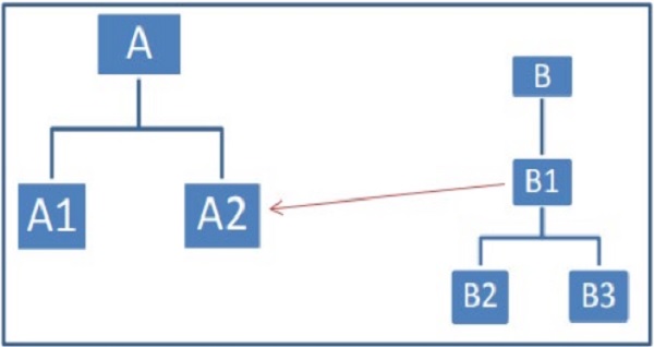 Limitations in formulating groups of connected