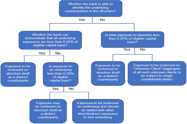 Look-Through Approach - a flow chart