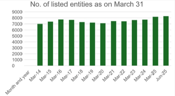 No. of Listed entities as on March 31