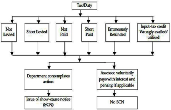 Once a show-cause notice is issued