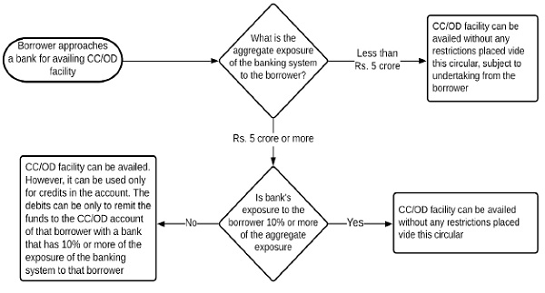 Opening of Cash Credit and Overdraft Accounts