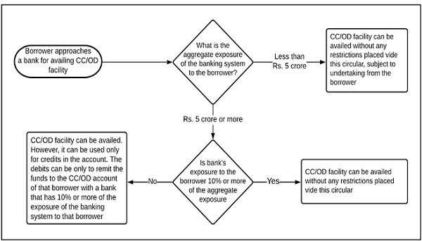 Opening of Cash Credit