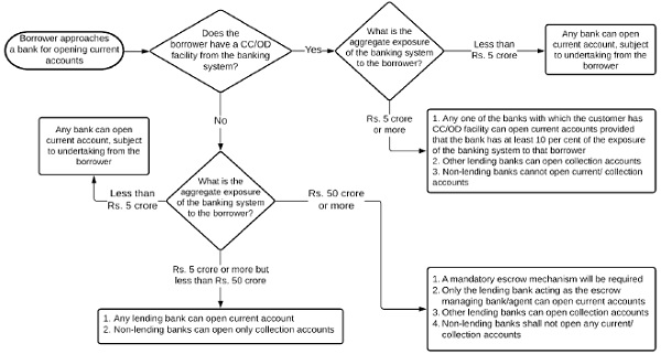 Opening of Current Accounts