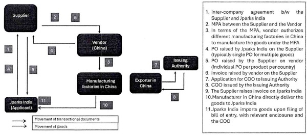 Proposed Procurement Structure for China Imports