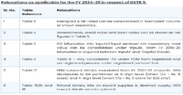 Relaxations as applicablr for the FY 2024-25
