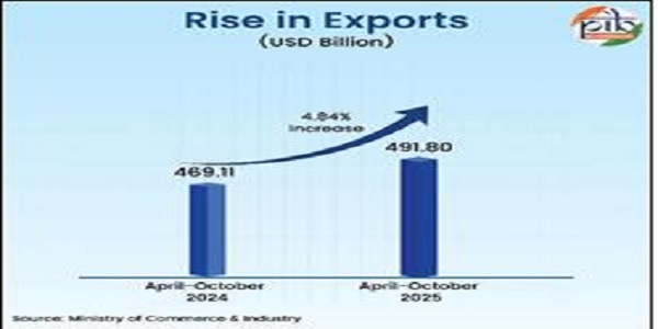 Rise in export