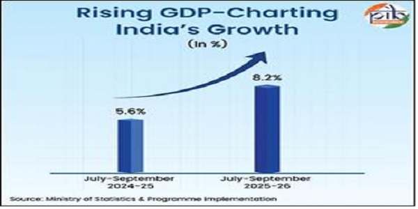 Rising GDP-charting indias growth