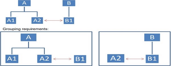 Two Way Dependency Consider that A2 and B1