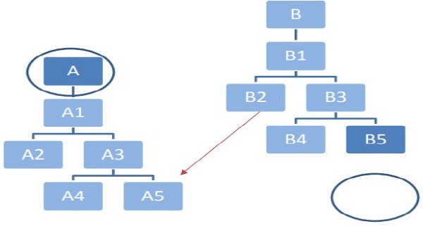 bank has exposure to A and B5 only