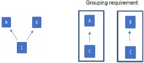 considered as single risk for two separate groups