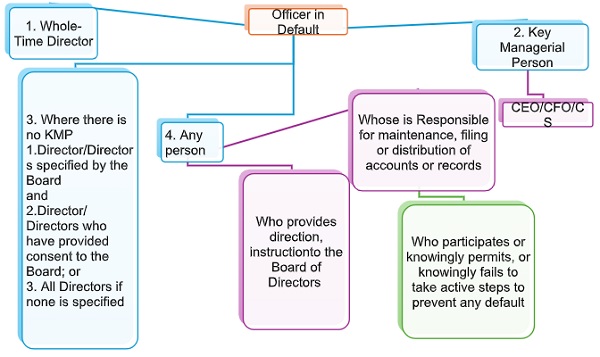 punishment for default of the provisions of the Companies Act, 2013