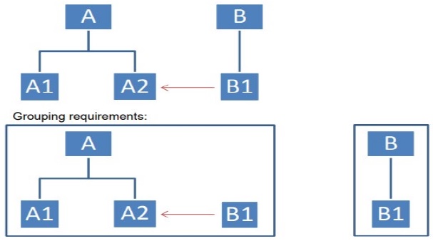 should be part of two separate groups of A and B