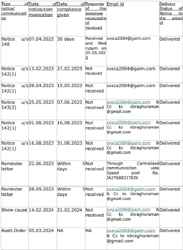 Service of income tax notices on email ID from a previous return was valid