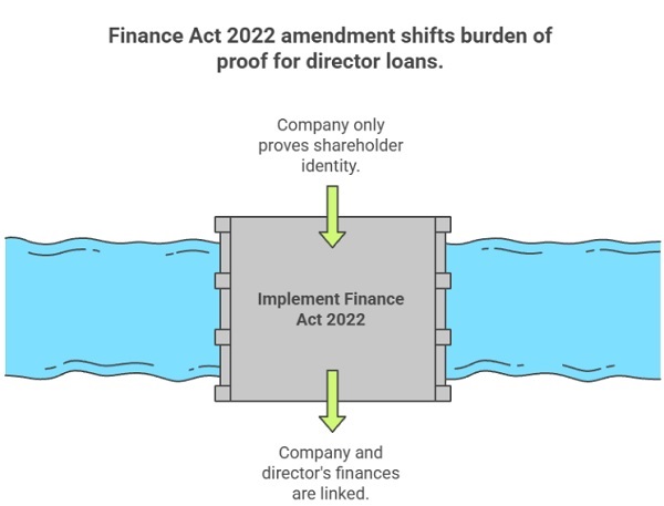 Amendment shifts burden of proof