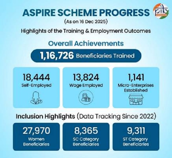 Atal Innovation Mission (AIM) 4
