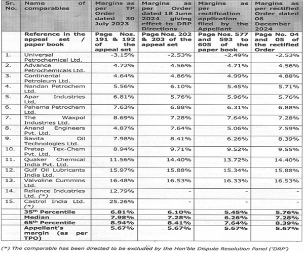 Chart summarizing the margin of comparable companies