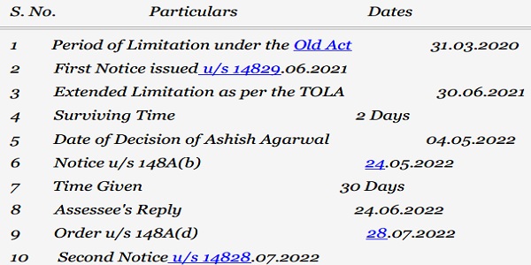 Days between the date of issuance