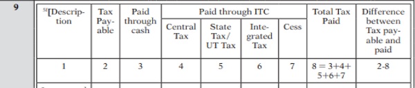 Details of tax paid as declared in returns filed during the financial