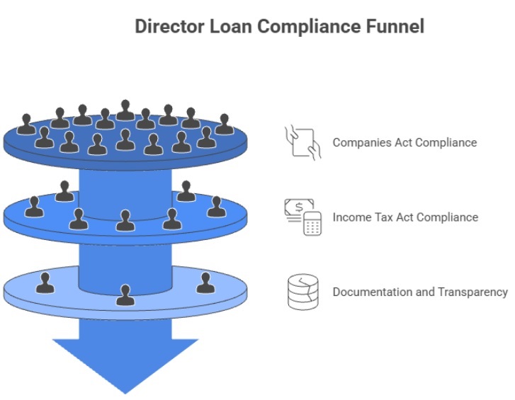 Direct loan compliance fund