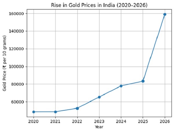 Gold Prices Are Rising chart