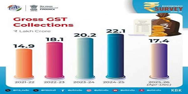 Gross GST Collections