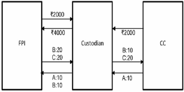 Pictorial depiction of the obligations of FPI