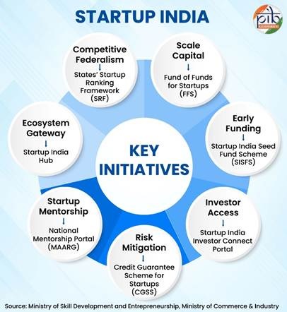 Schemes Strengthening India’s Startup Ecosystem 2