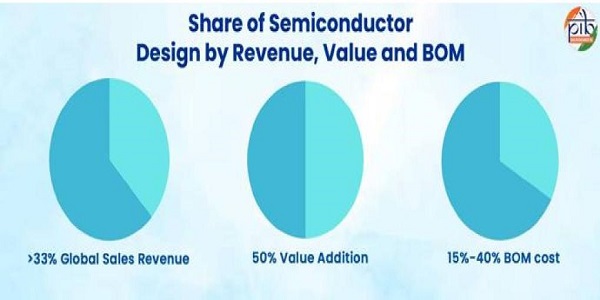 Share of Semoconductor Design by Revenue Value and BOM